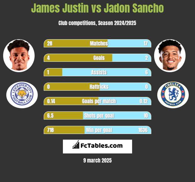 James Justin vs Jadon Sancho h2h player stats