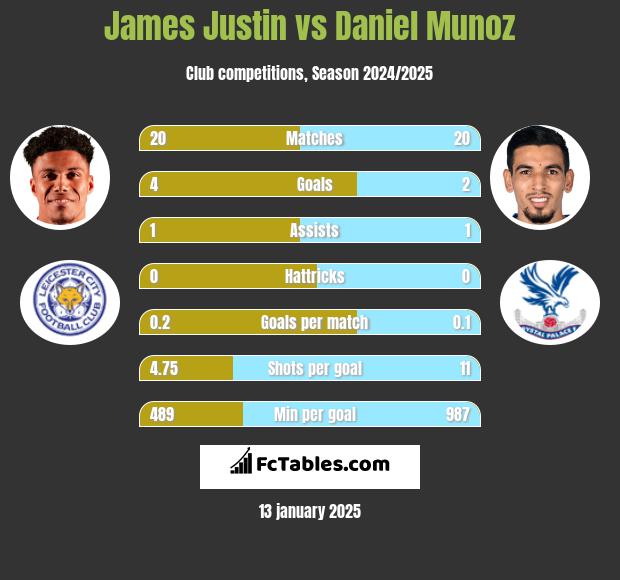 James Justin vs Daniel Munoz h2h player stats