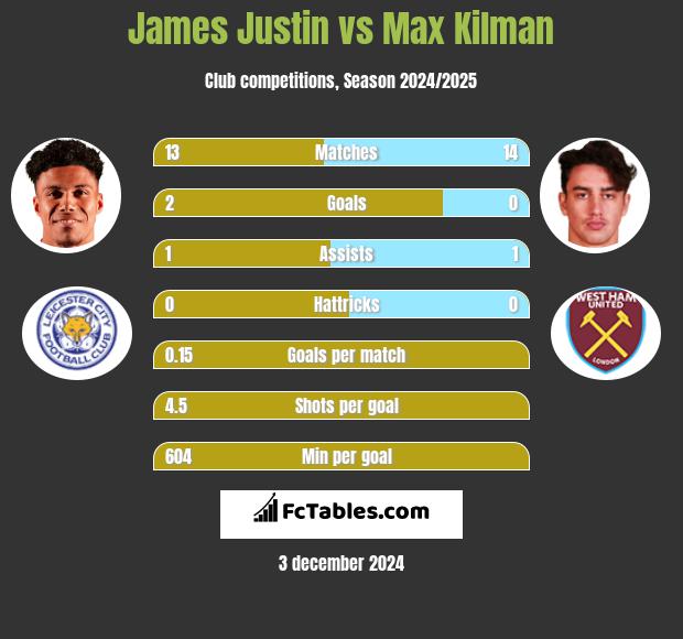 James Justin vs Max Kilman h2h player stats