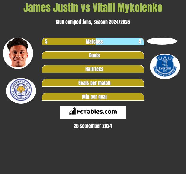 James Justin vs Vitalii Mykolenko h2h player stats