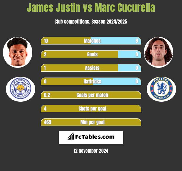 James Justin vs Marc Cucurella h2h player stats