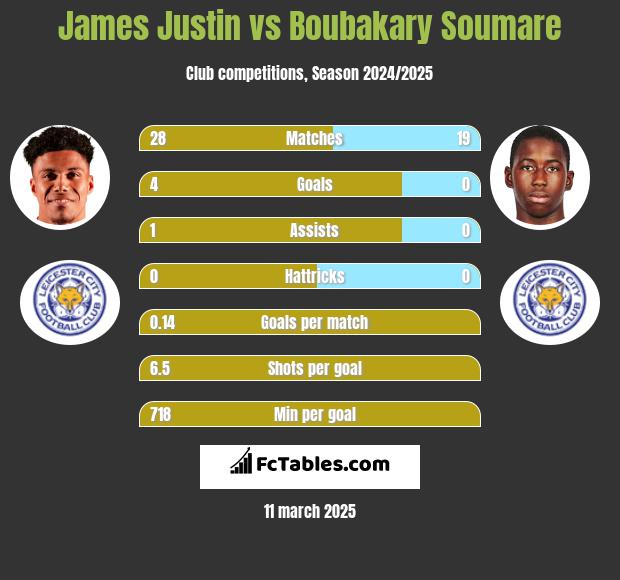 James Justin vs Boubakary Soumare h2h player stats