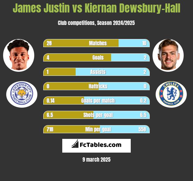 James Justin vs Kiernan Dewsbury-Hall h2h player stats