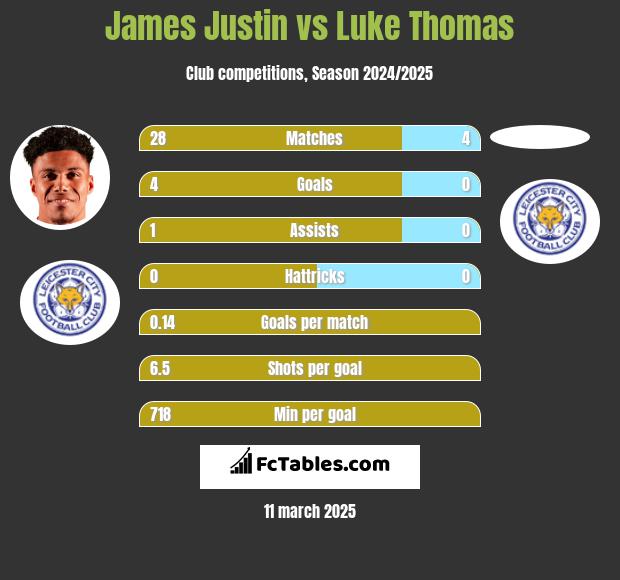 James Justin vs Luke Thomas h2h player stats