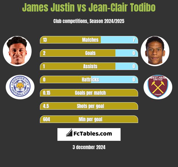 James Justin vs Jean-Clair Todibo h2h player stats