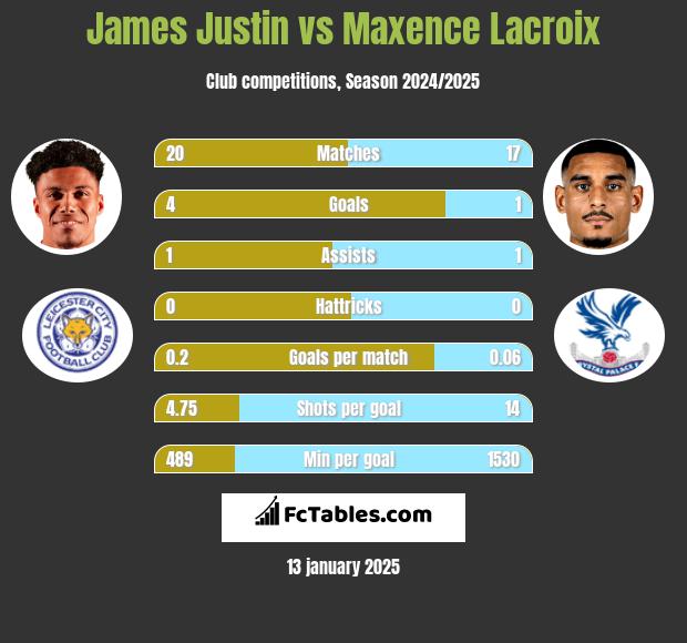 James Justin vs Maxence Lacroix h2h player stats