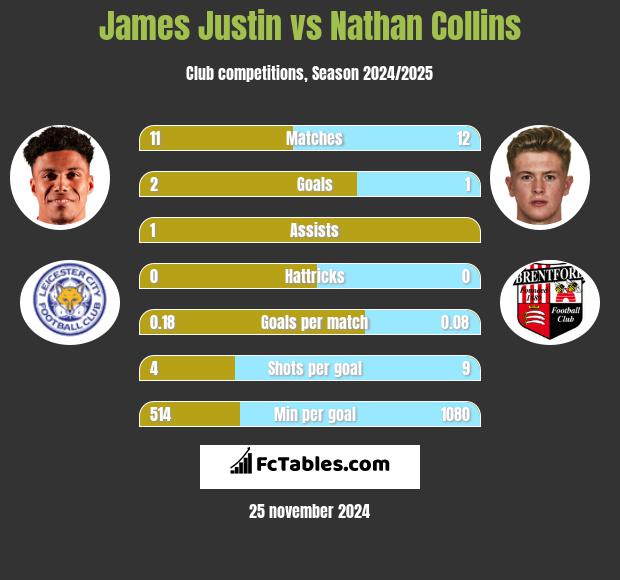 James Justin vs Nathan Collins h2h player stats