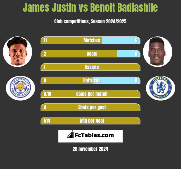 James Justin vs Benoit Badiashile h2h player stats