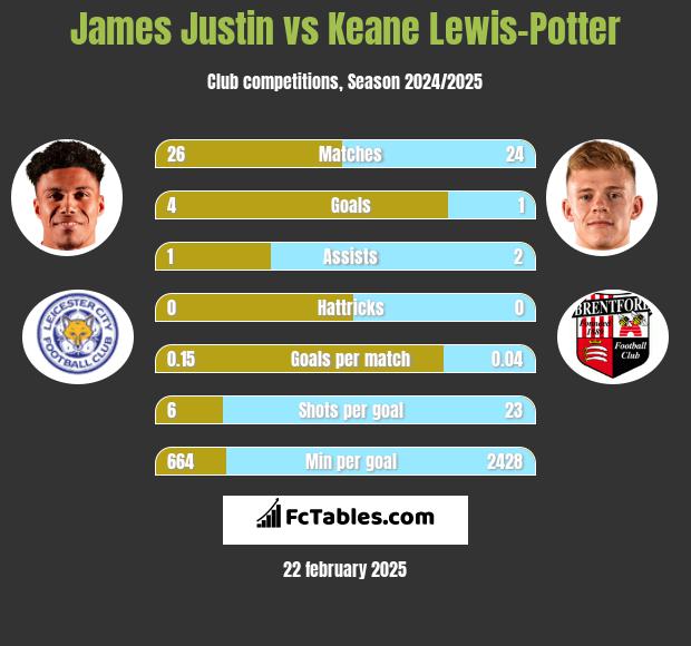 James Justin vs Keane Lewis-Potter h2h player stats