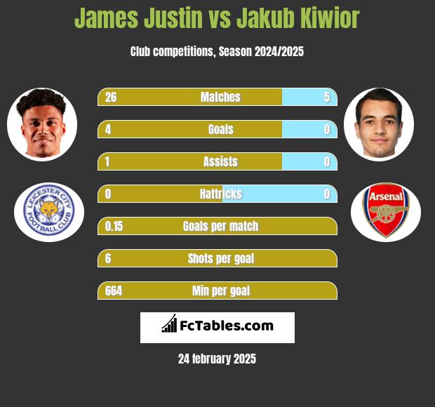 James Justin vs Jakub Kiwior h2h player stats