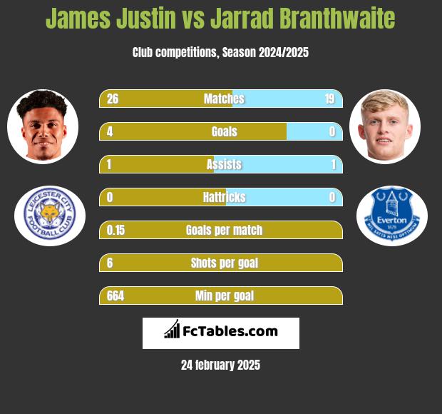 James Justin vs Jarrad Branthwaite h2h player stats