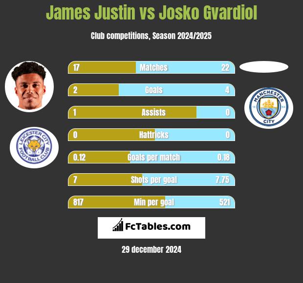 James Justin vs Josko Gvardiol h2h player stats