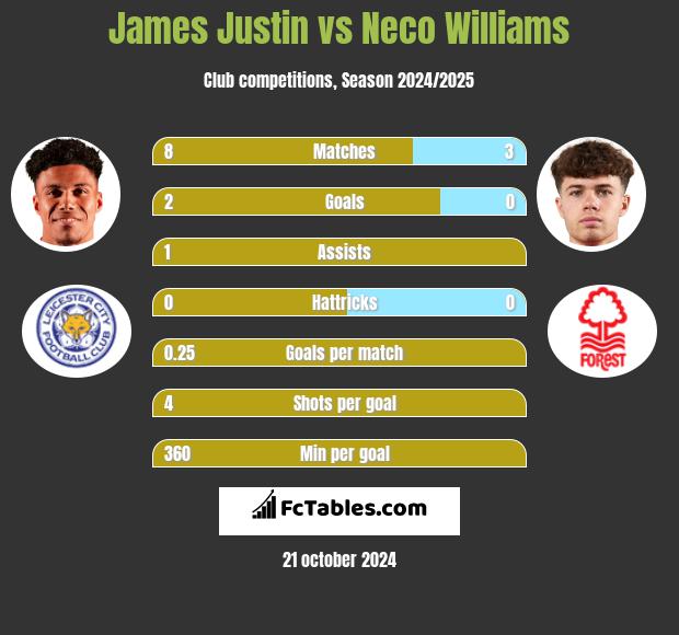 James Justin vs Neco Williams h2h player stats