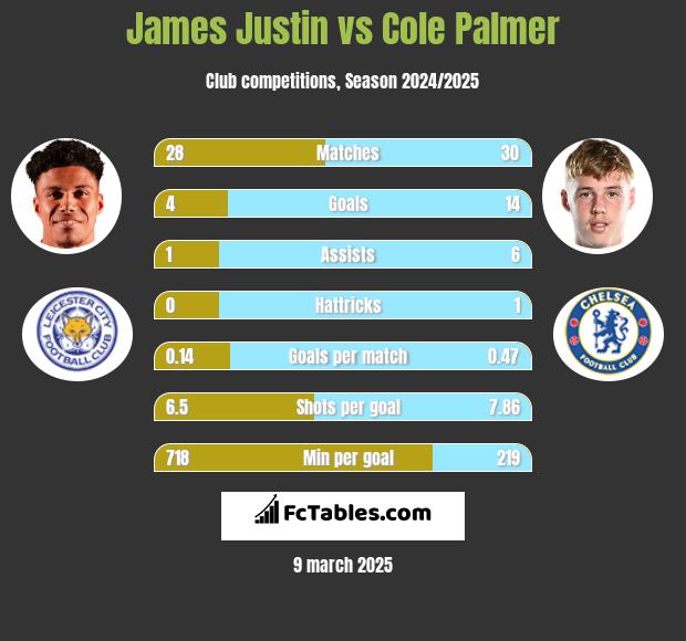 James Justin vs Cole Palmer h2h player stats