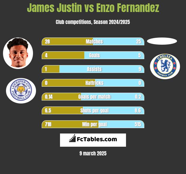 James Justin vs Enzo Fernandez h2h player stats