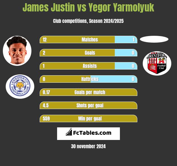 James Justin vs Yegor Yarmolyuk h2h player stats