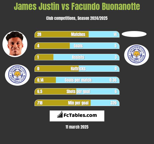 James Justin vs Facundo Buonanotte h2h player stats