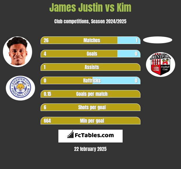 James Justin vs Kim h2h player stats