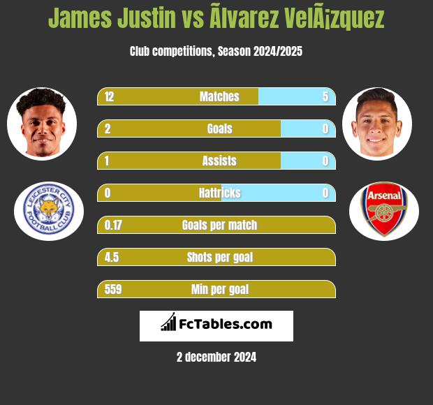 James Justin vs Ãlvarez VelÃ¡zquez h2h player stats