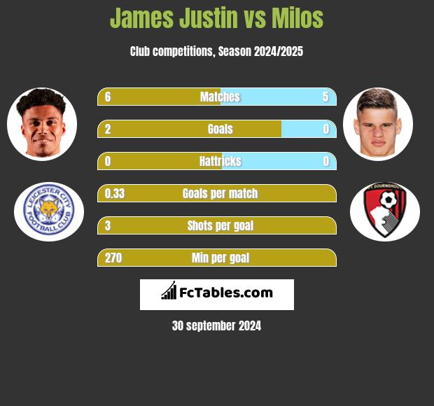 James Justin vs Milos h2h player stats