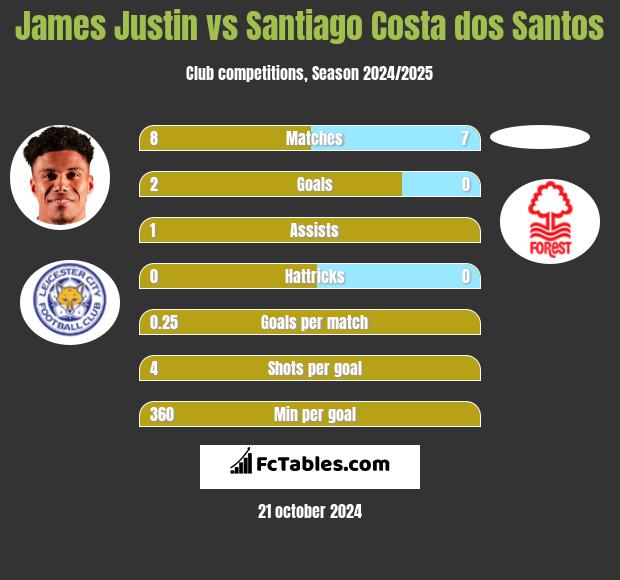 James Justin vs Santiago Costa dos Santos h2h player stats