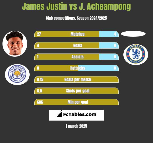 James Justin vs J. Acheampong h2h player stats