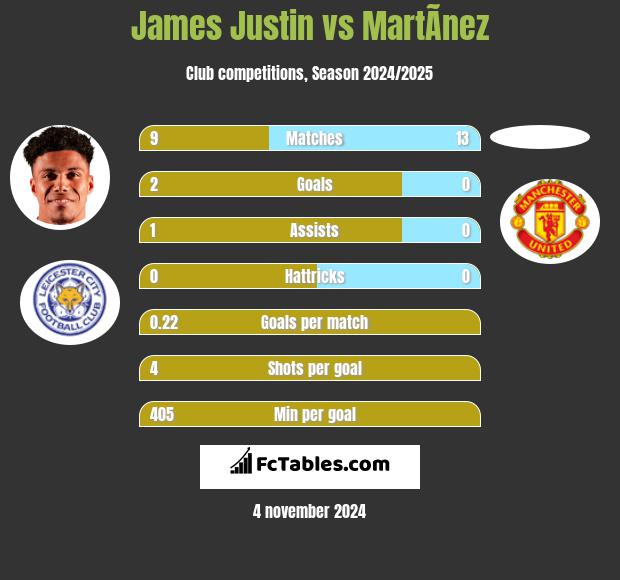 James Justin vs MartÃ­nez h2h player stats