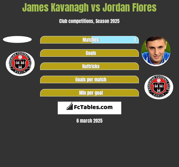 James Kavanagh vs Jordan Flores h2h player stats