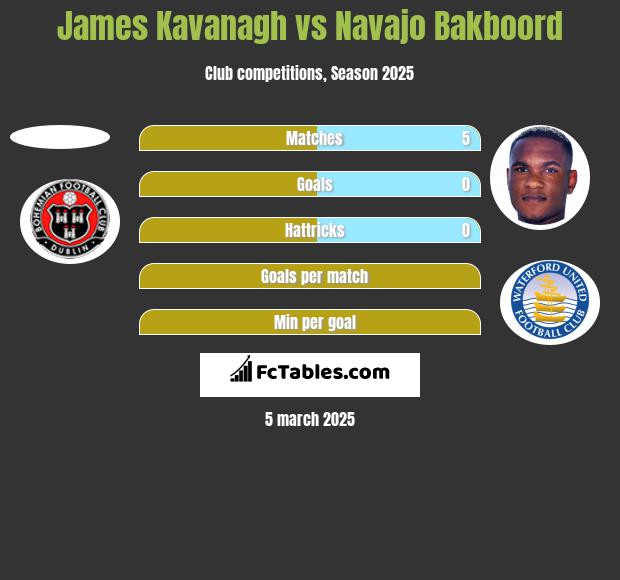 James Kavanagh vs Navajo Bakboord h2h player stats