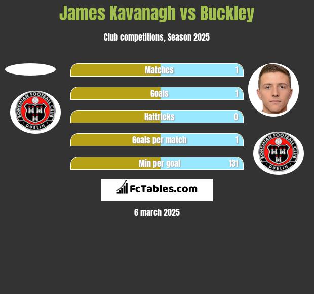 James Kavanagh vs Buckley h2h player stats