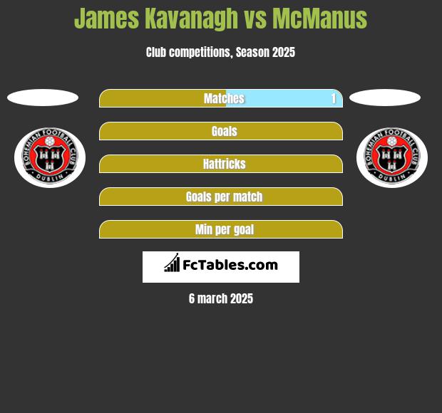 James Kavanagh vs McManus h2h player stats