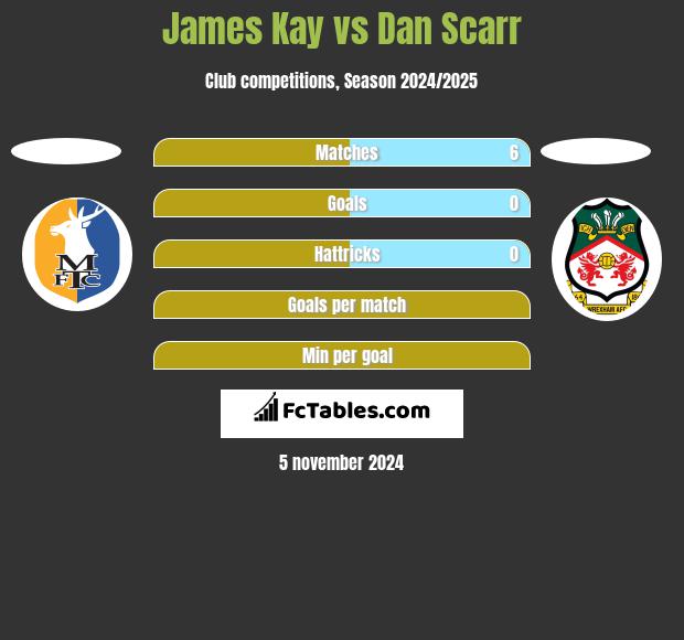 James Kay vs Dan Scarr h2h player stats