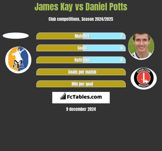 James Kay vs Daniel Potts h2h player stats