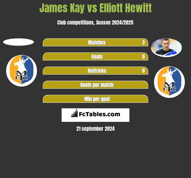 James Kay vs Elliott Hewitt h2h player stats