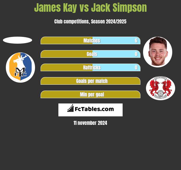 James Kay vs Jack Simpson h2h player stats