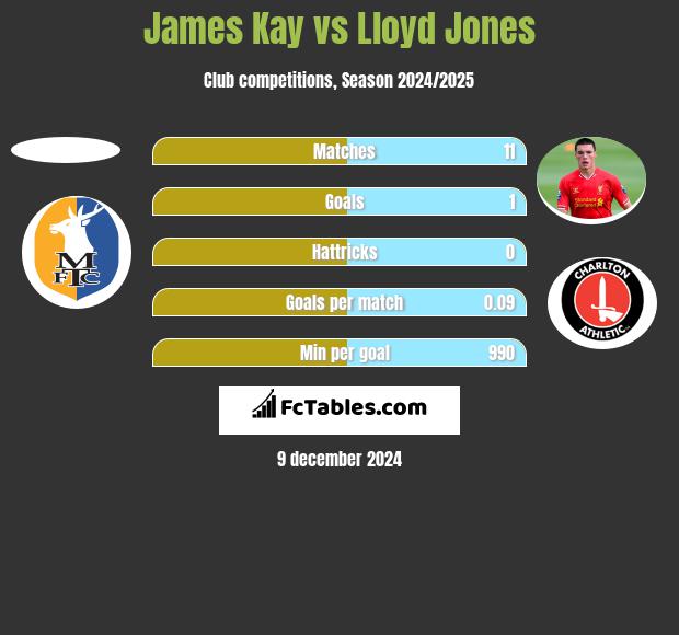 James Kay vs Lloyd Jones h2h player stats