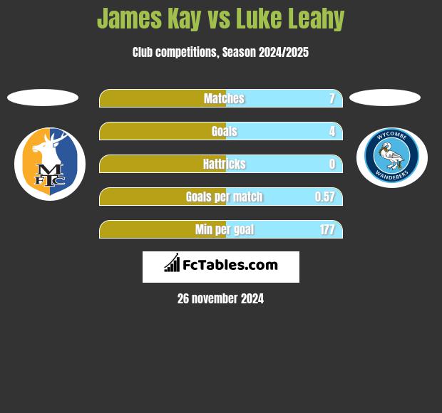 James Kay vs Luke Leahy h2h player stats