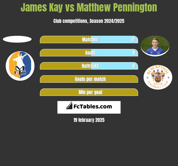 James Kay vs Matthew Pennington h2h player stats