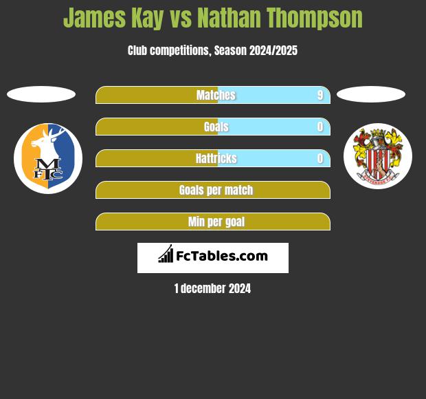 James Kay vs Nathan Thompson h2h player stats