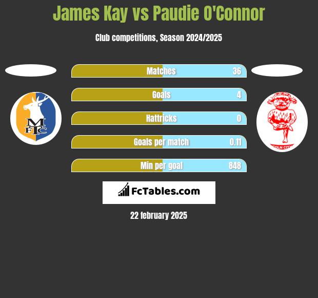 James Kay vs Paudie O'Connor h2h player stats