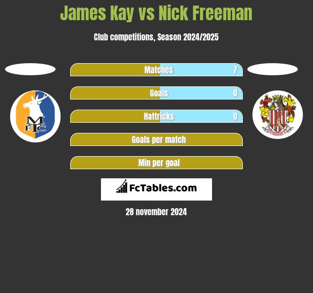 James Kay vs Nick Freeman h2h player stats