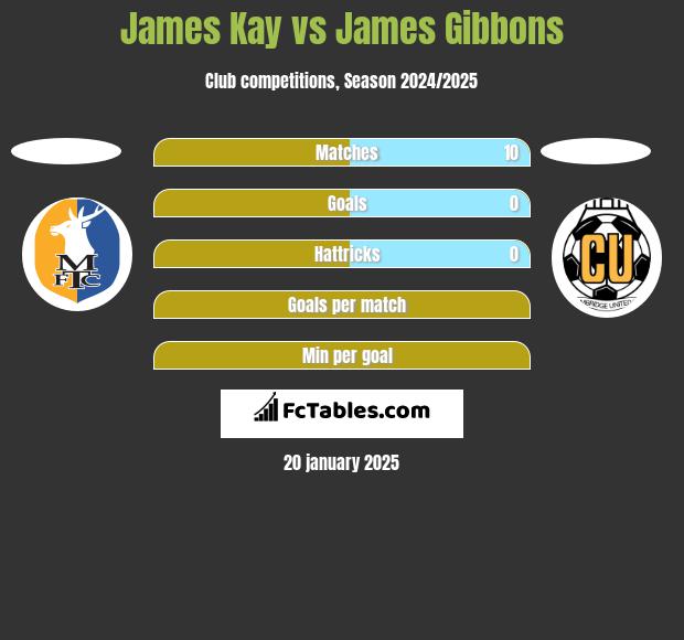 James Kay vs James Gibbons h2h player stats