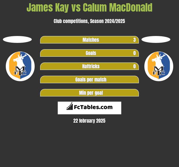 James Kay vs Calum MacDonald h2h player stats