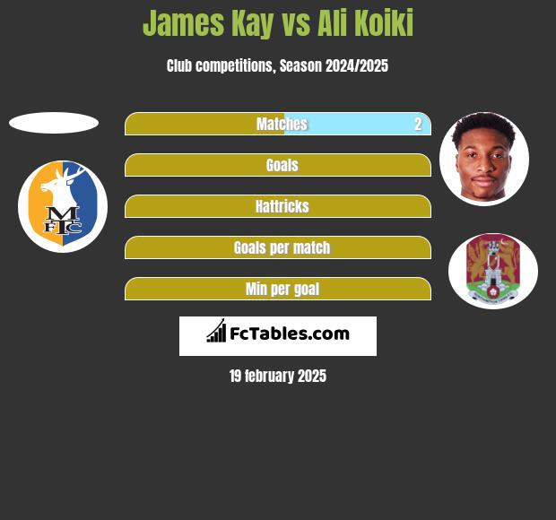 James Kay vs Ali Koiki h2h player stats