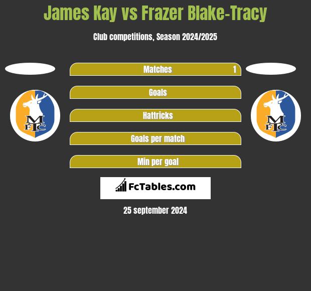 James Kay vs Frazer Blake-Tracy h2h player stats