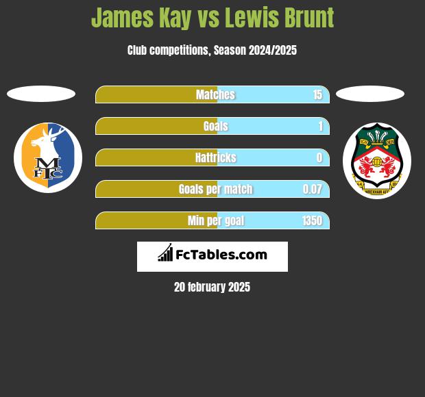 James Kay vs Lewis Brunt h2h player stats