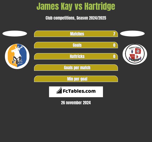 James Kay vs Hartridge h2h player stats