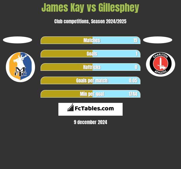 James Kay vs Gillesphey h2h player stats