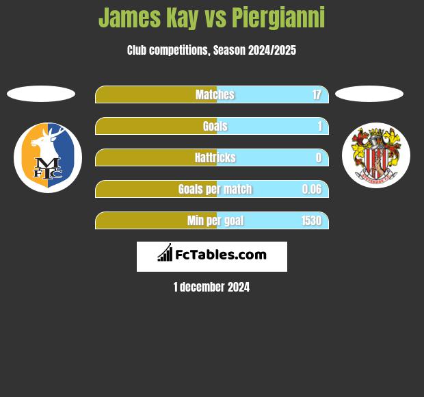 James Kay vs Piergianni h2h player stats