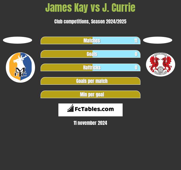 James Kay vs J. Currie h2h player stats